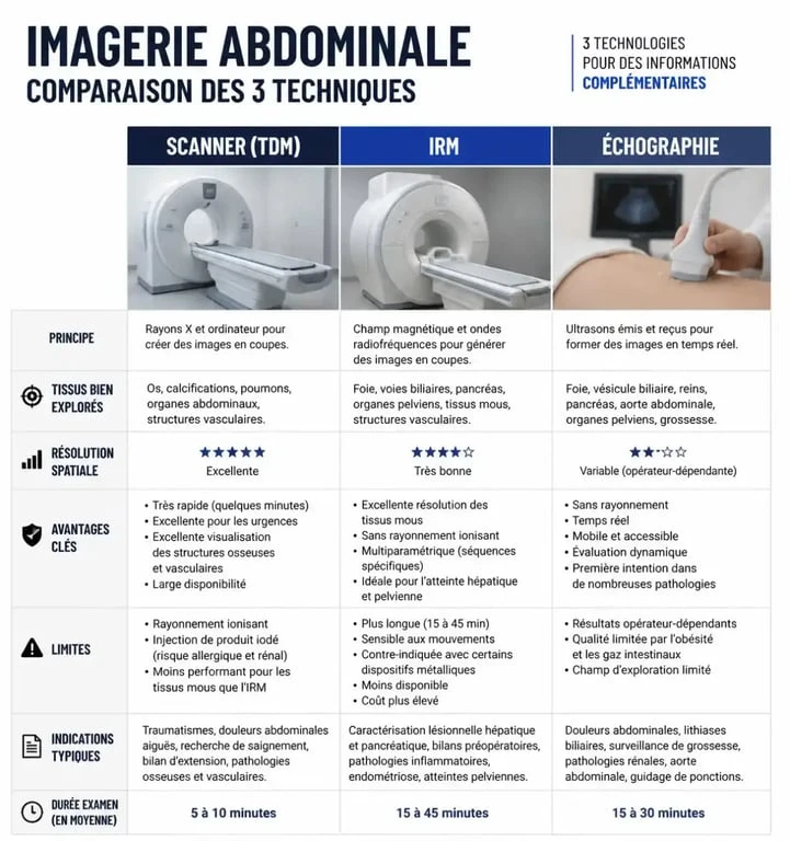Infographie comparative des techniques d'imagerie médicale pour détecter un cancer avec un scanner abdominal ou une IRM