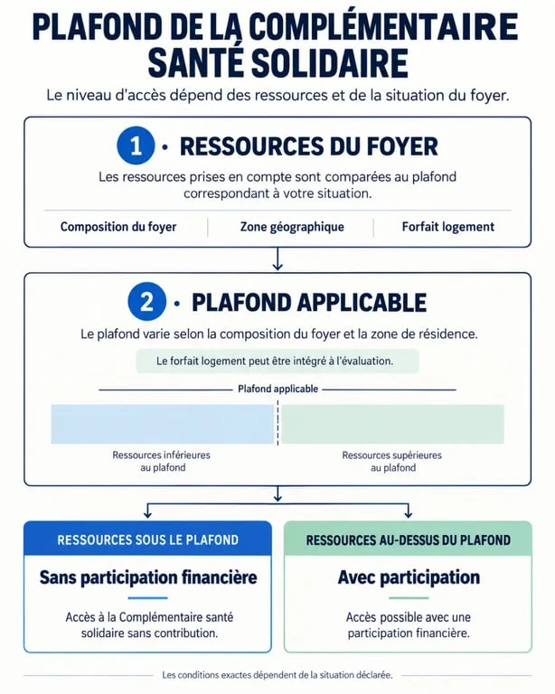 Infographie sur le complémentaire santé solidaire plafond, les deux niveaux de ressources et le forfait logement